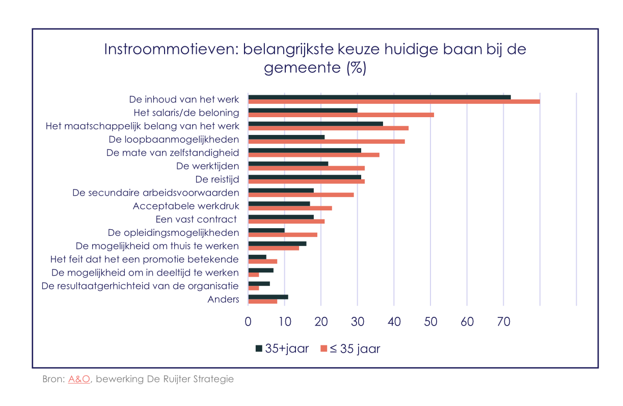 Instroommotieven per leeftijdscategorie